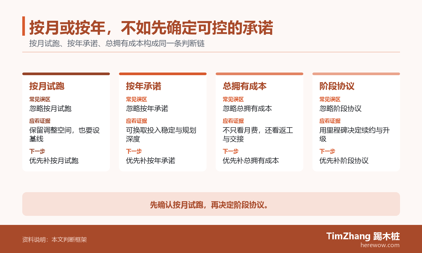 按月或按年，不如先确定可控的承诺的判断路径图，展示关键条件、证据和行动关系。