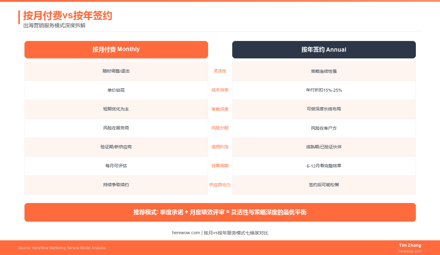 按月付费vs按年签约:出海营销服务模式对比与选择框架