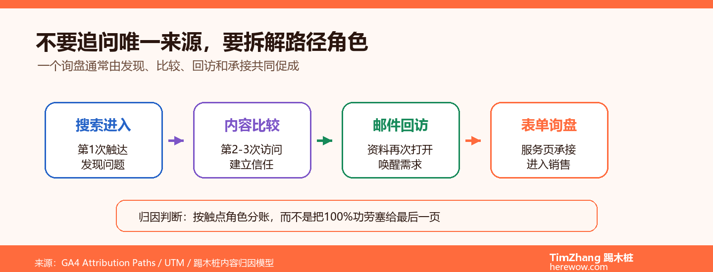 多渠道归因模型:一个询盘到底是哪篇内容带来的