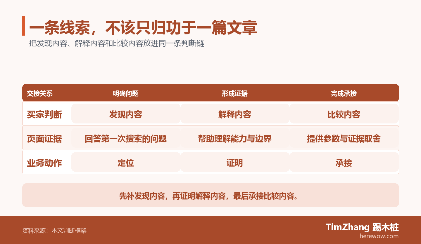 以发现内容、解释内容、比较内容构成的责任泳道图,展示文章中的关键判断关系。