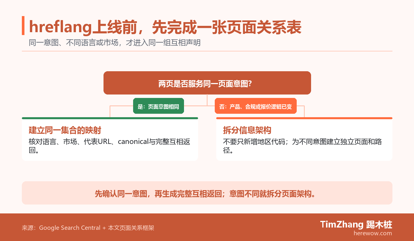 hreflang页面关系双分支：先检查页面意图是否相同；相同则建立语言市场映射，不同则拆分页面架构。