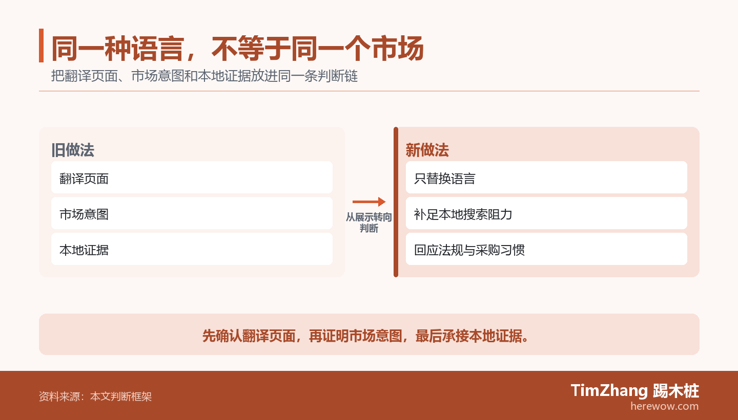 以翻译页面、市场意图、本地证据构成的前后对照图,展示文章中的关键判断关系。
