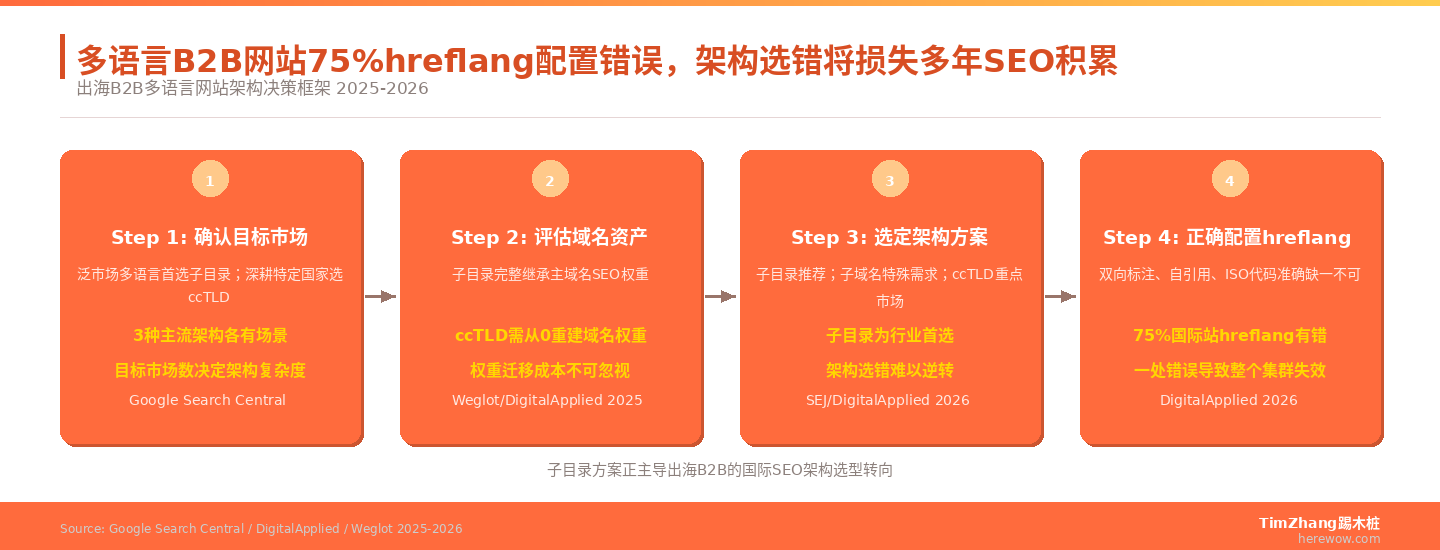 多语言网站的架构选择：子域名、子目录还是独立站