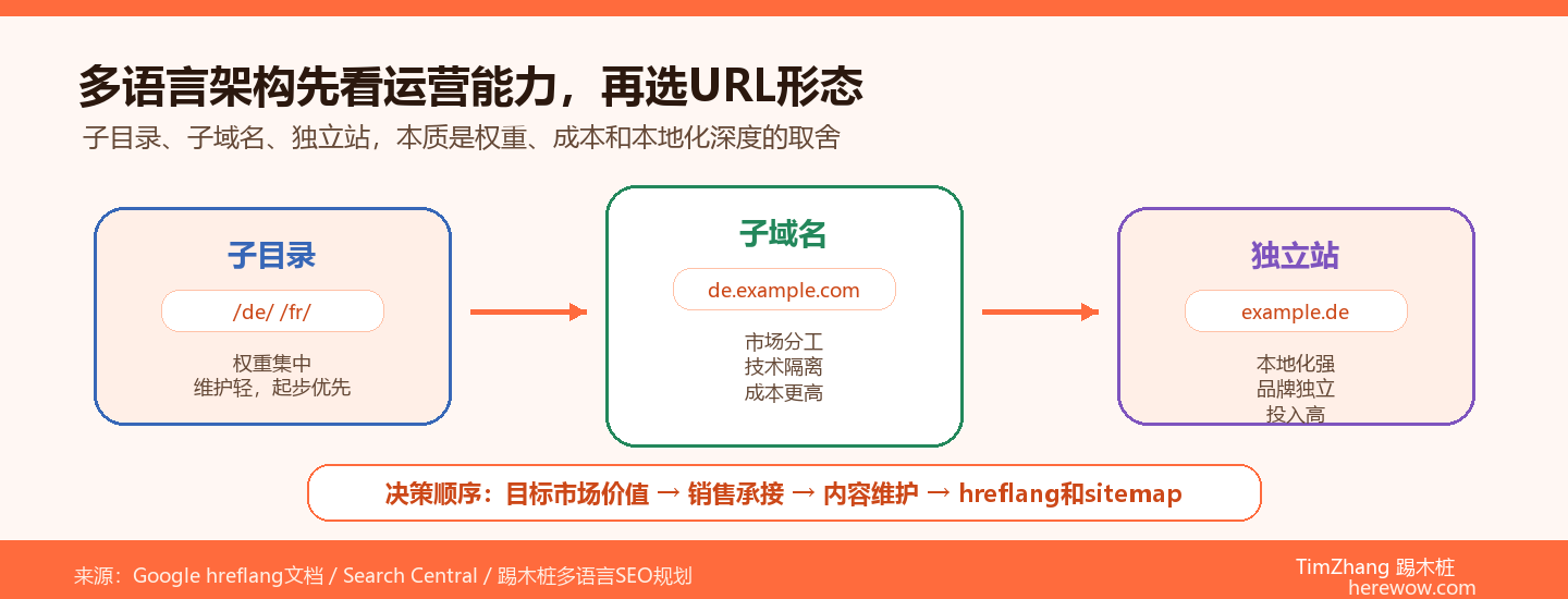 多语言网站子目录子域名独立站架构取舍图