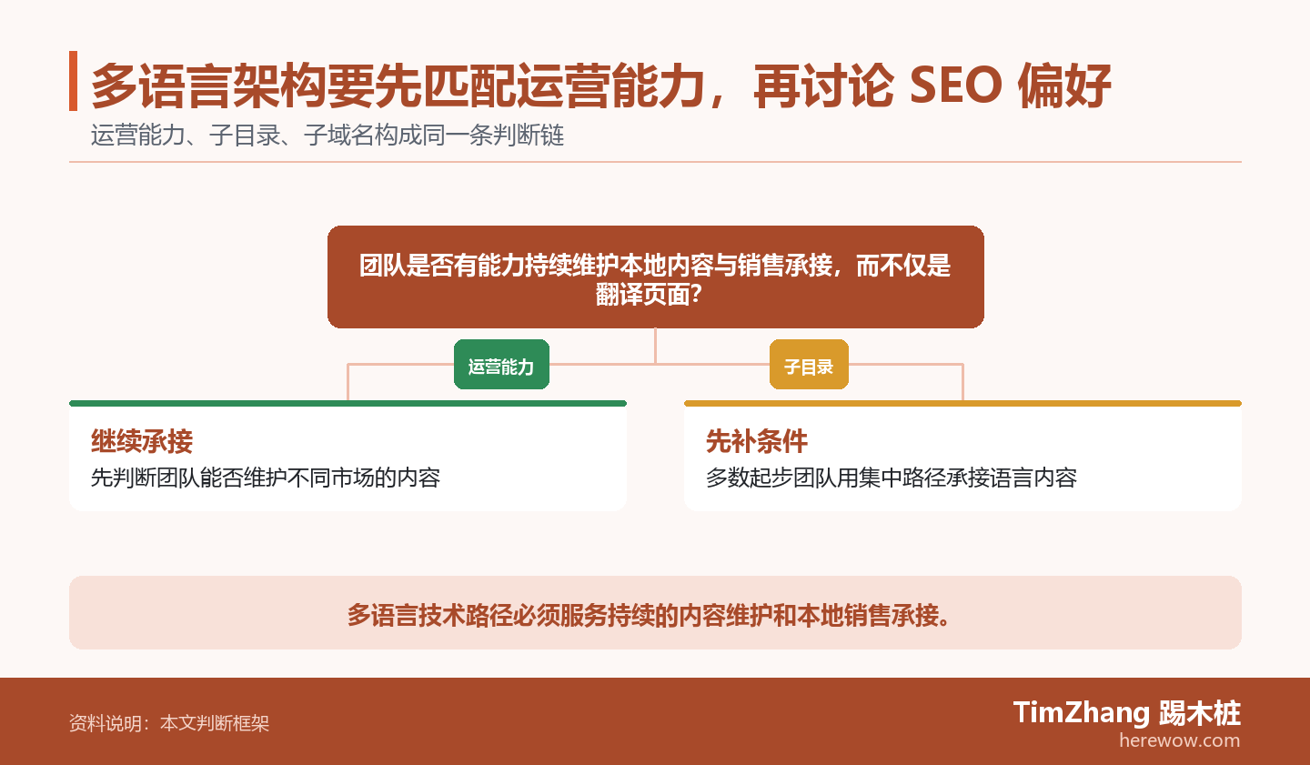 多语言架构要先匹配运营能力,再讨论 SEO 偏好的判断路径图,展示关键条件、证据和行动关系。
