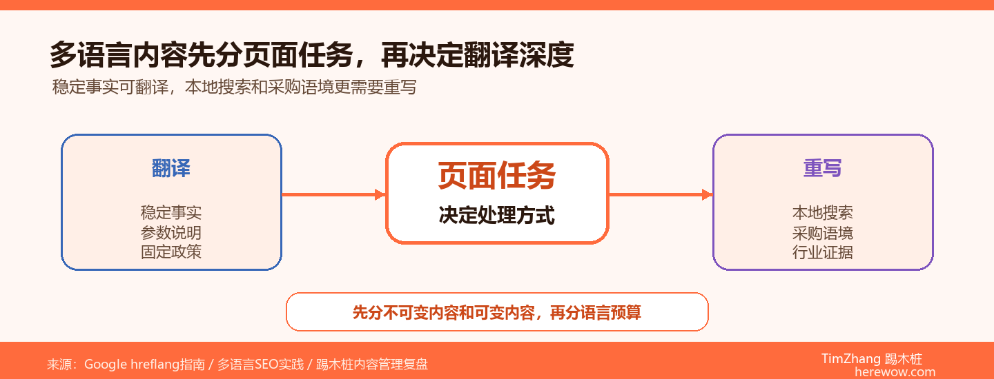 多语言网站的内容管理：翻译还是重写
