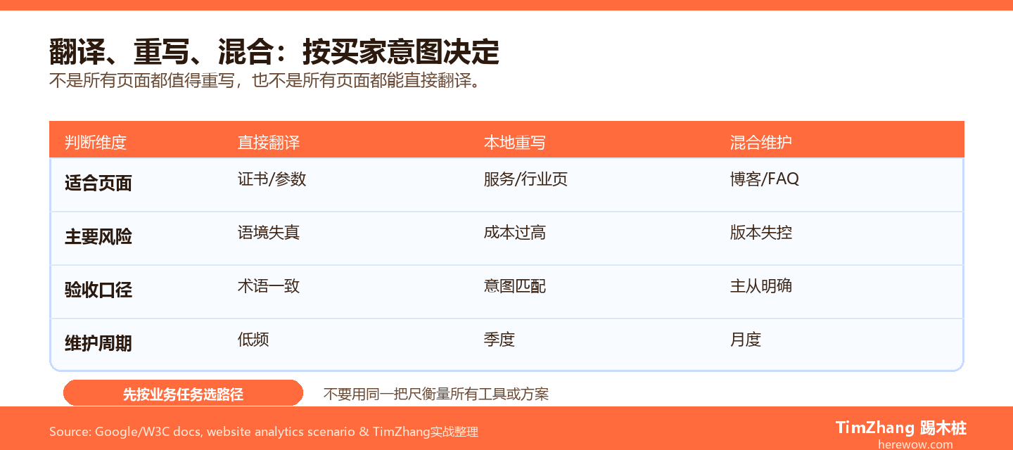 多语言网站的内容管理：翻译还是重写