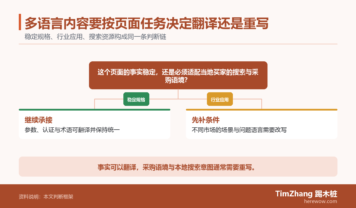 多语言内容要按页面任务决定翻译还是重写的判断路径图，展示关键条件、证据和行动关系。