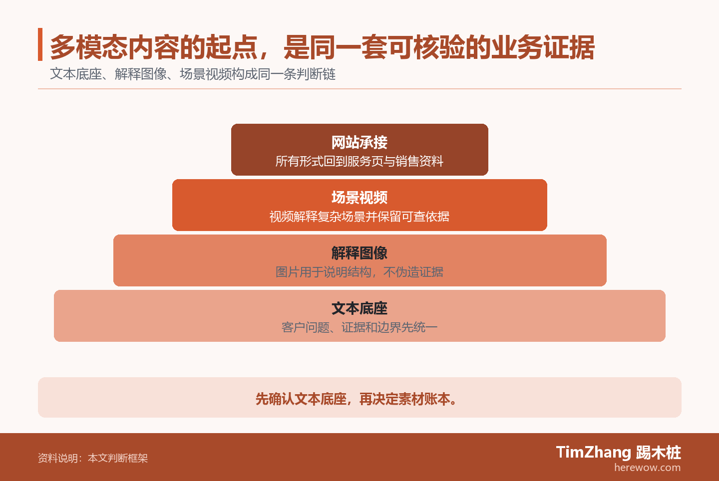 多模态内容的起点,是同一套可核验的业务证据的判断路径图,展示关键条件、证据和行动关系。