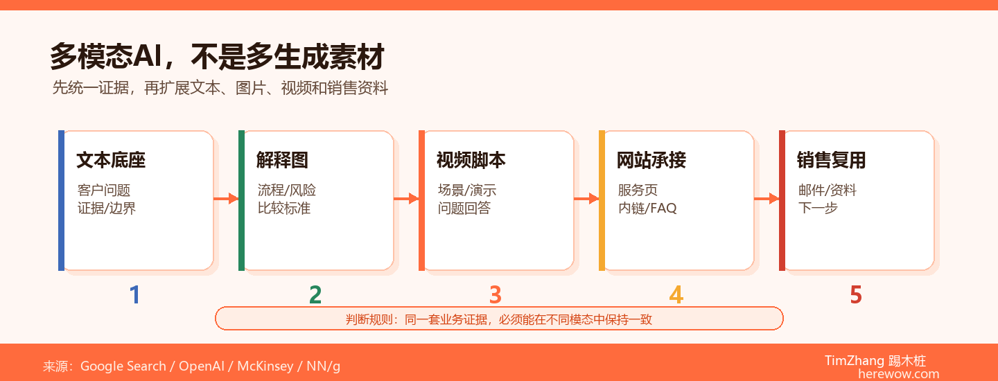 多模态AI在B2B营销中的未来：文本、图像、视频的融合