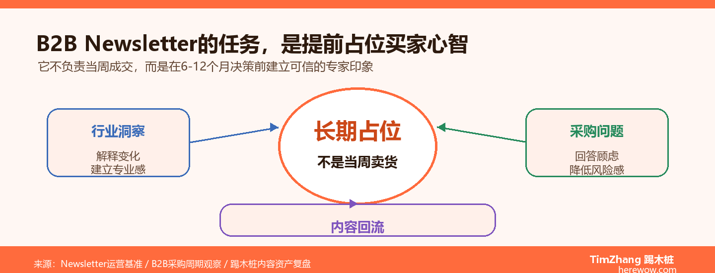 Newsletter在B2B出海中的角色：不是卖货是种草