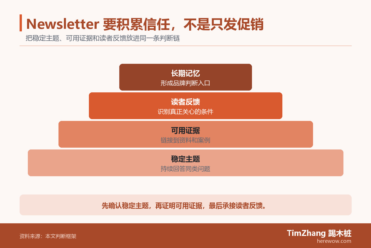 以稳定主题、可用证据、读者反馈构成的层级关系图，展示文章中的关键判断关系。