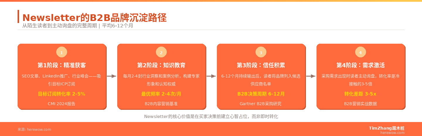 Newsletter的B2B品牌沉淀路径：从精准获客到需求激活的完整周期