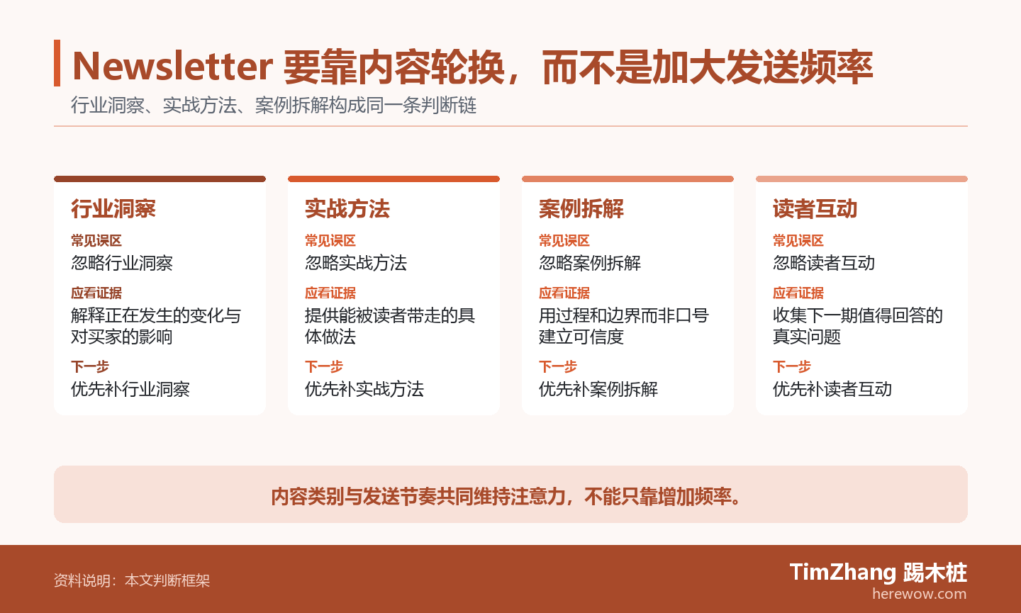 Newsletter 要靠内容轮换,而不是加大发送频率的判断路径图,展示关键条件、证据和行动关系。