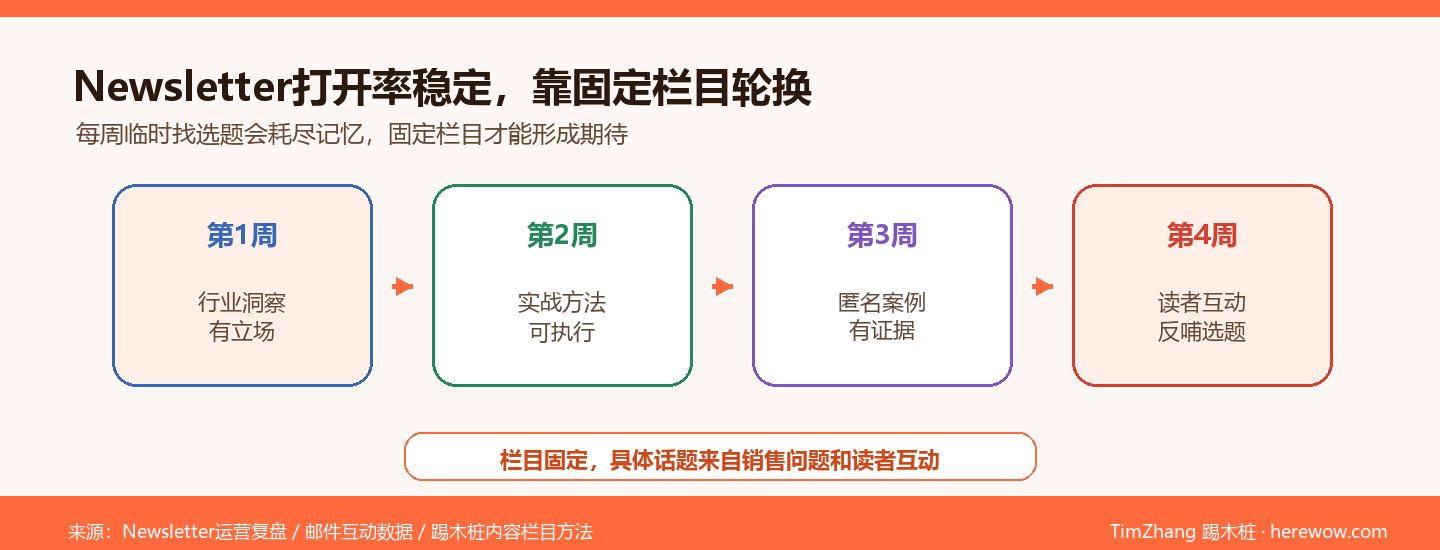 Newsletter四类固定栏目轮换图