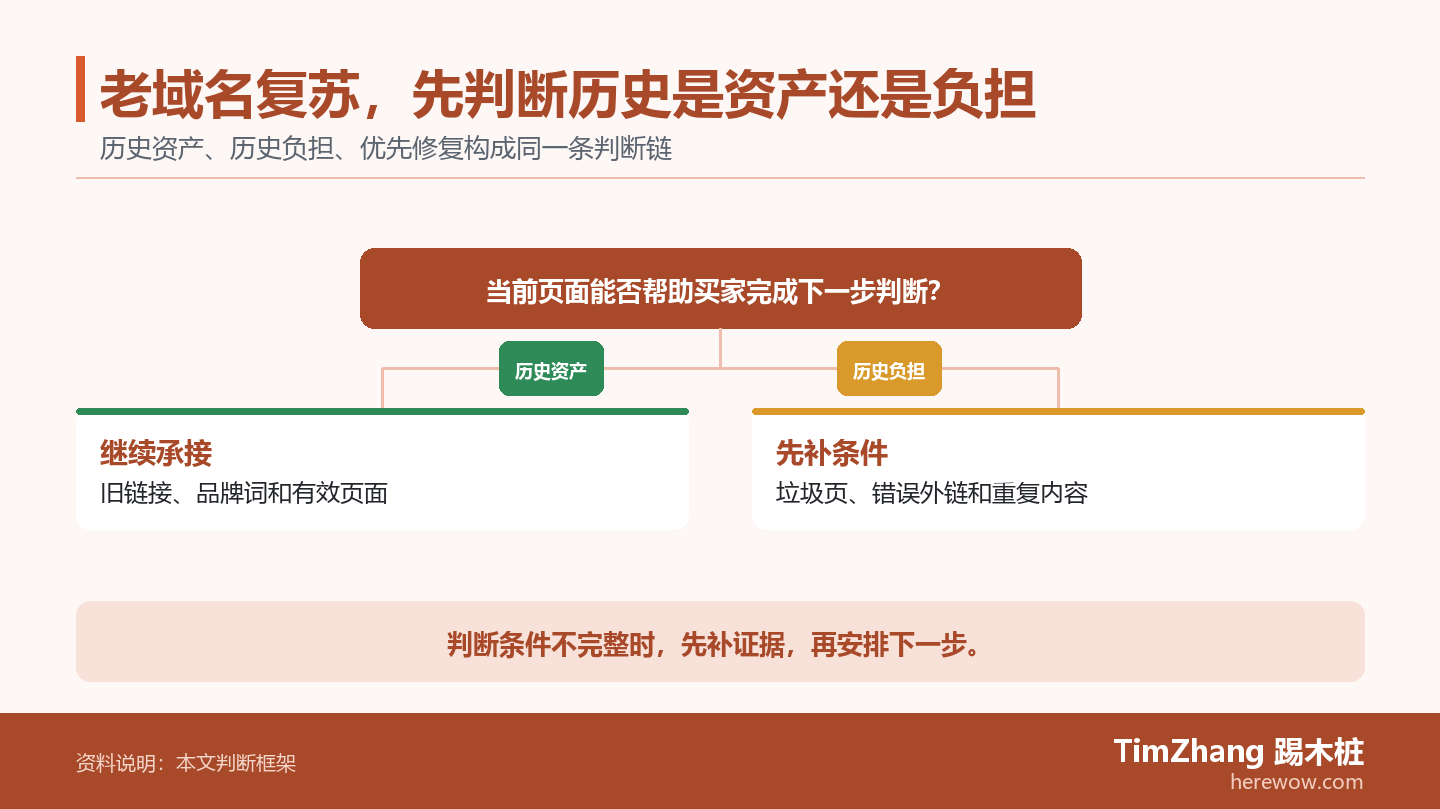 老域名复苏，先判断历史是资产还是负担的判断路径图，展示关键条件、证据和行动关系。