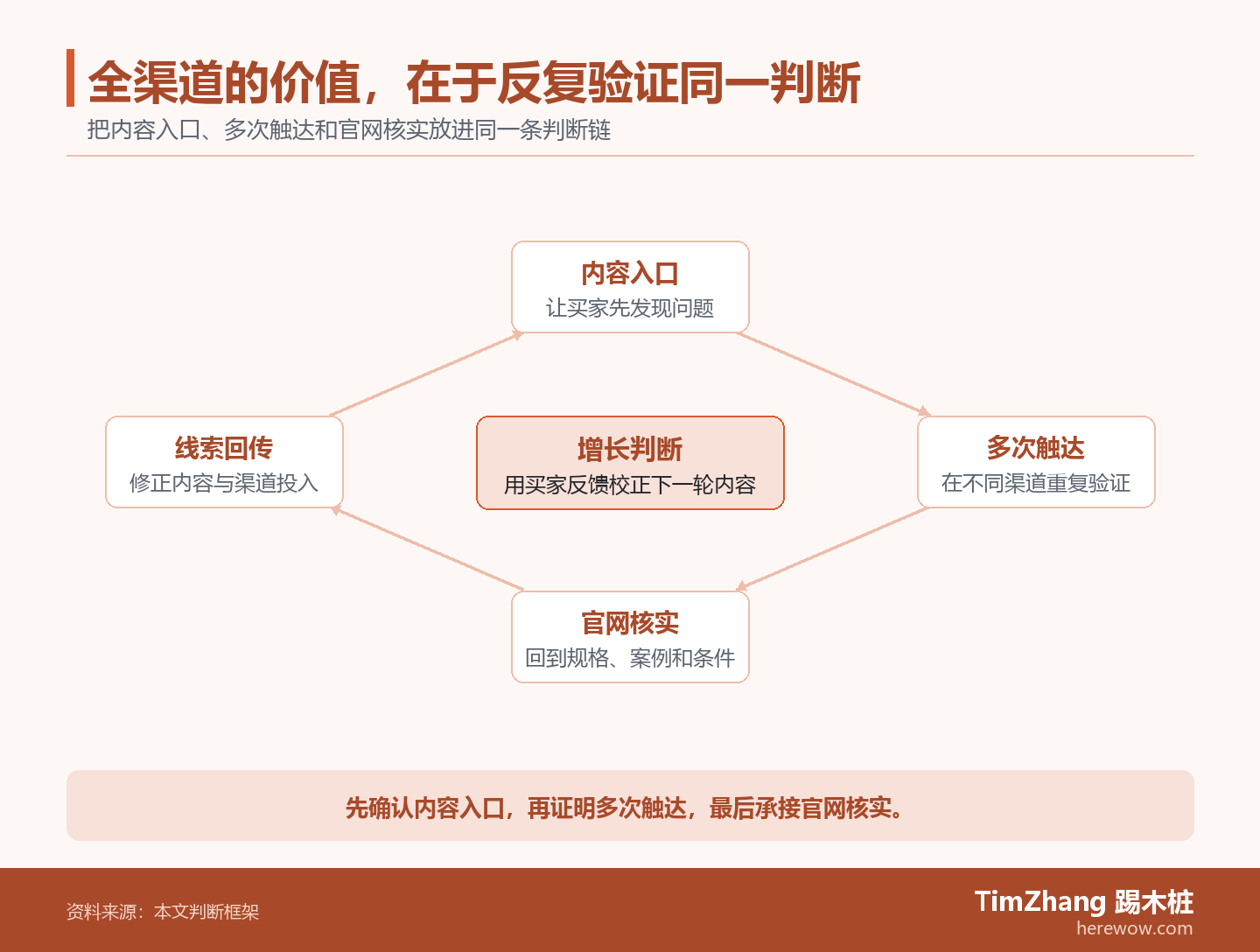 以内容入口、多次触达、官网核实构成的反馈闭环图，展示文章中的关键判断关系。