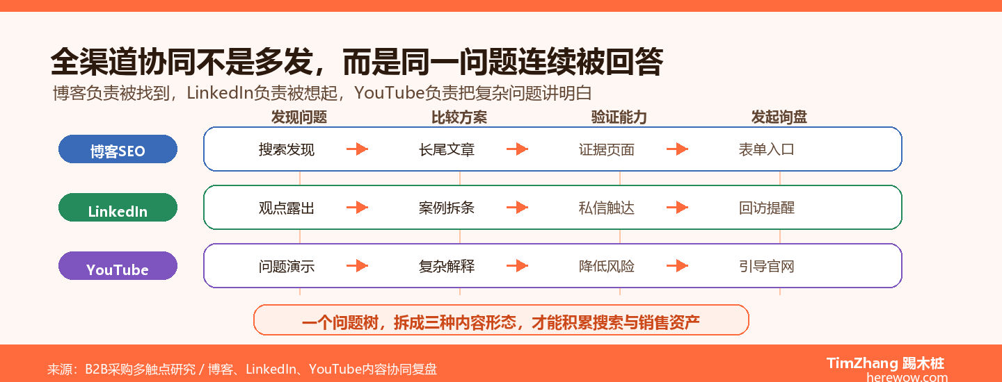 全渠道代运营（博客+领英+YouTube）为什么比单渠道更有效