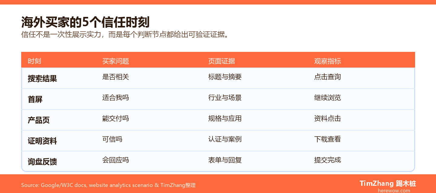 海外买家凭什么信任一家中国工厂:信任建立的5个关键时刻