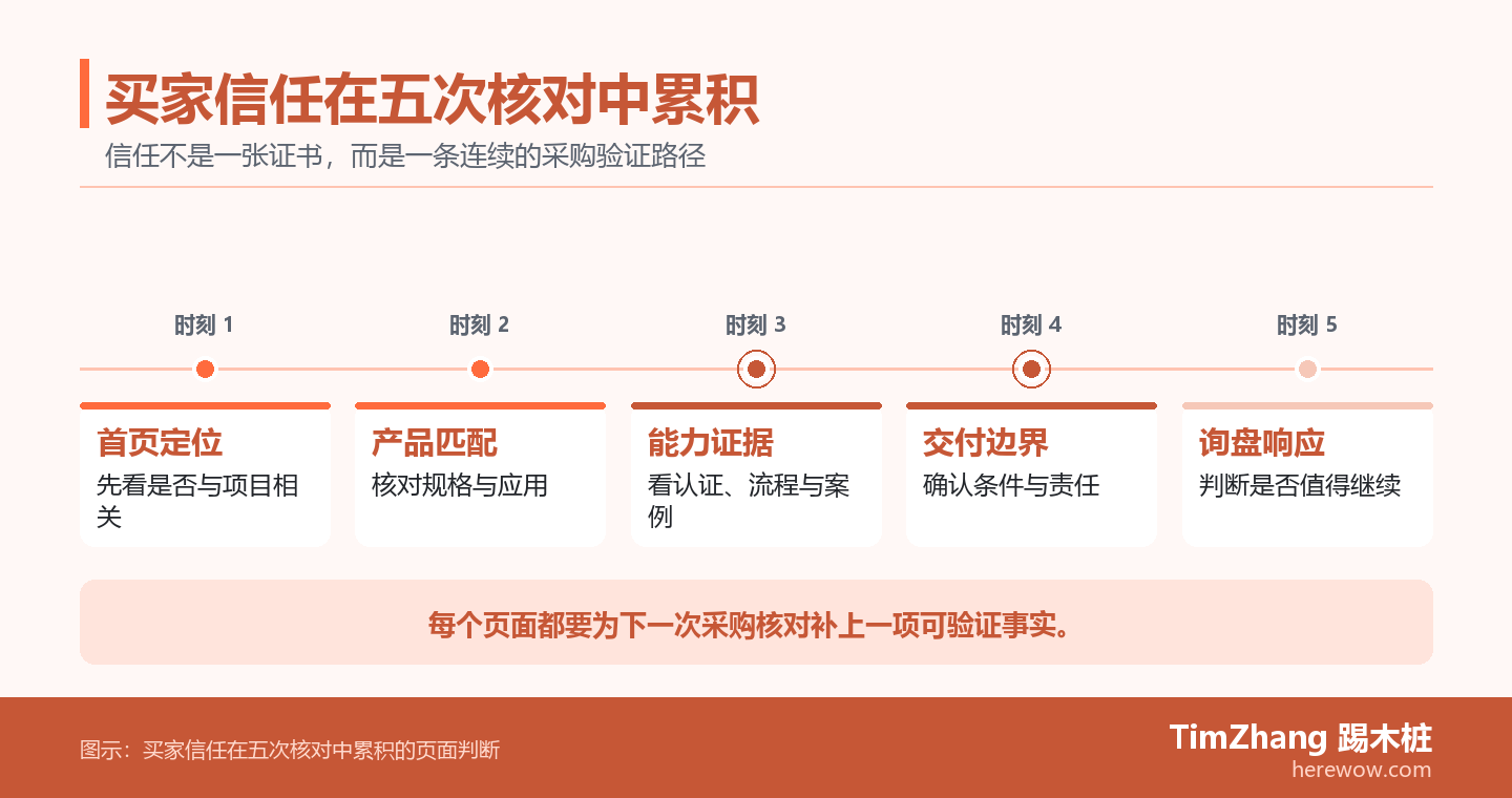 海外买家建立工厂信任的五节点时间线,从首页定位、产品匹配到能力证据、交付边界和询盘响应。