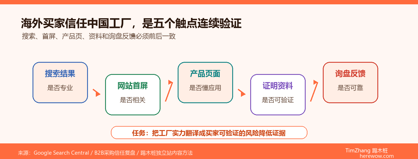 海外买家凭什么信任一家中国工厂：信任建立的5个关键时刻