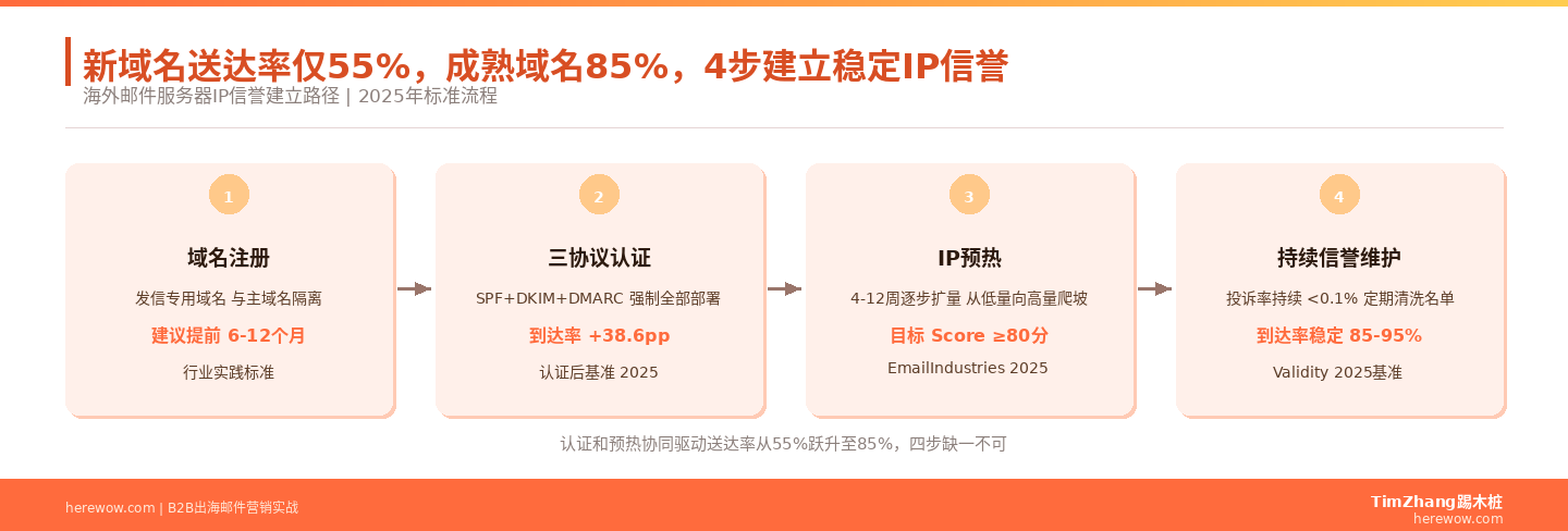 海外邮件服务器选择：IP信誉与送达率的底层关系
