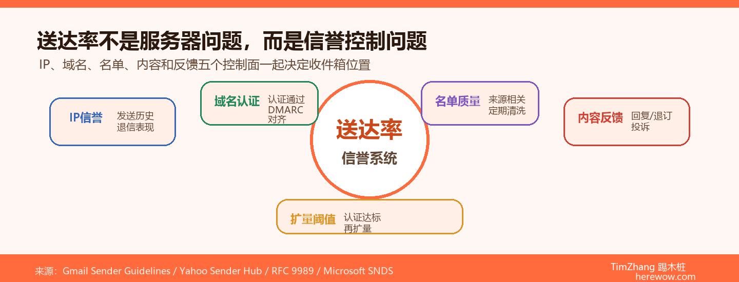 海外邮件服务器选择：IP信誉与送达率的底层关系