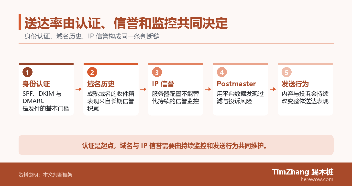 送达率由认证、信誉和监控共同决定的判断路径图,展示关键条件、证据和行动关系。