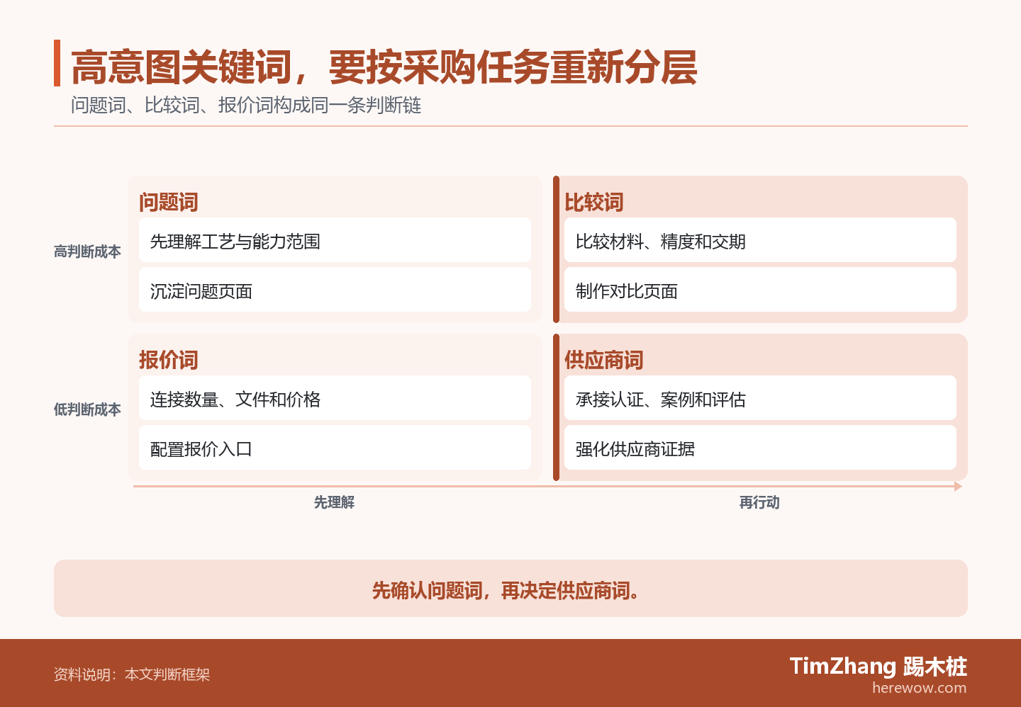 高意图关键词,要按采购任务重新分层的判断路径图,展示关键条件、证据和行动关系。