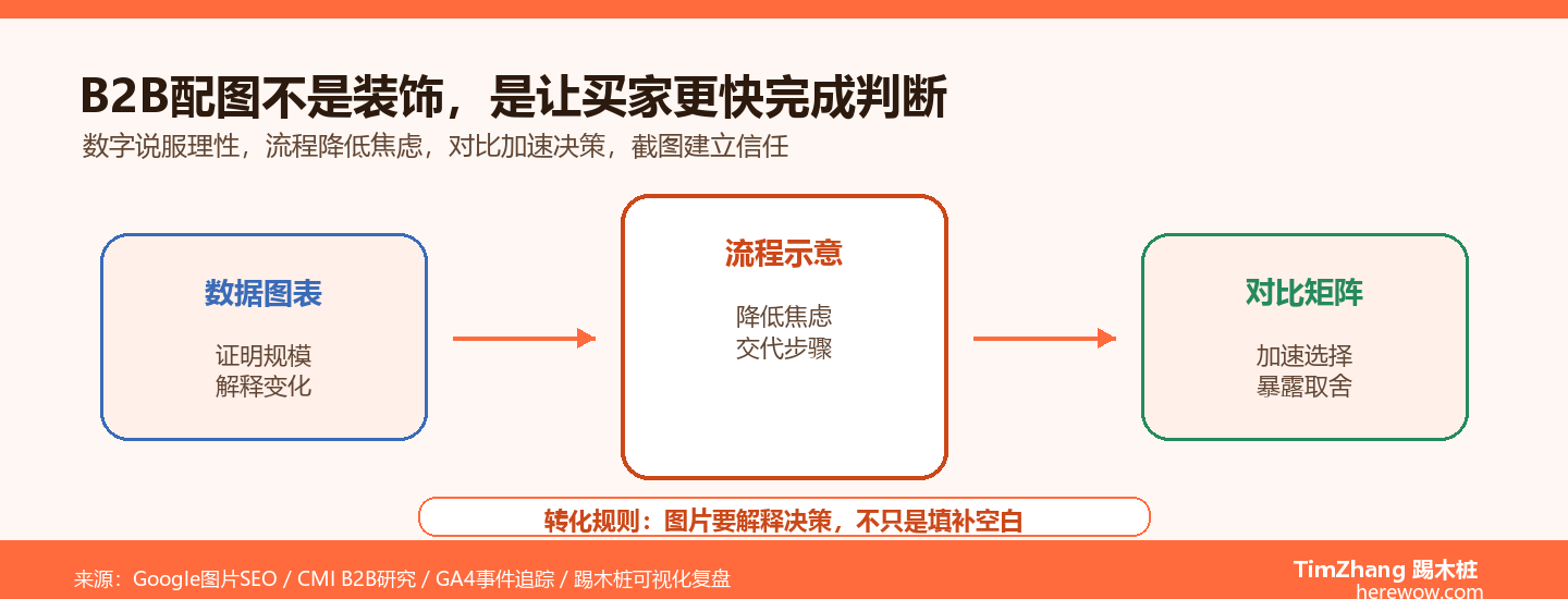 配图与可视化：为什么纯文字博客在B2B领域转化率低