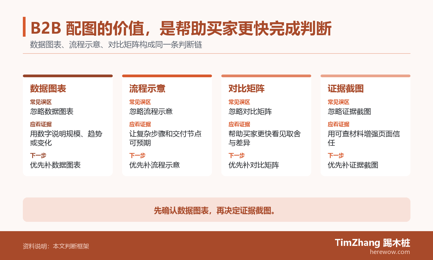 B2B 配图的价值,是帮助买家更快完成判断的判断路径图,展示关键条件、证据和行动关系。