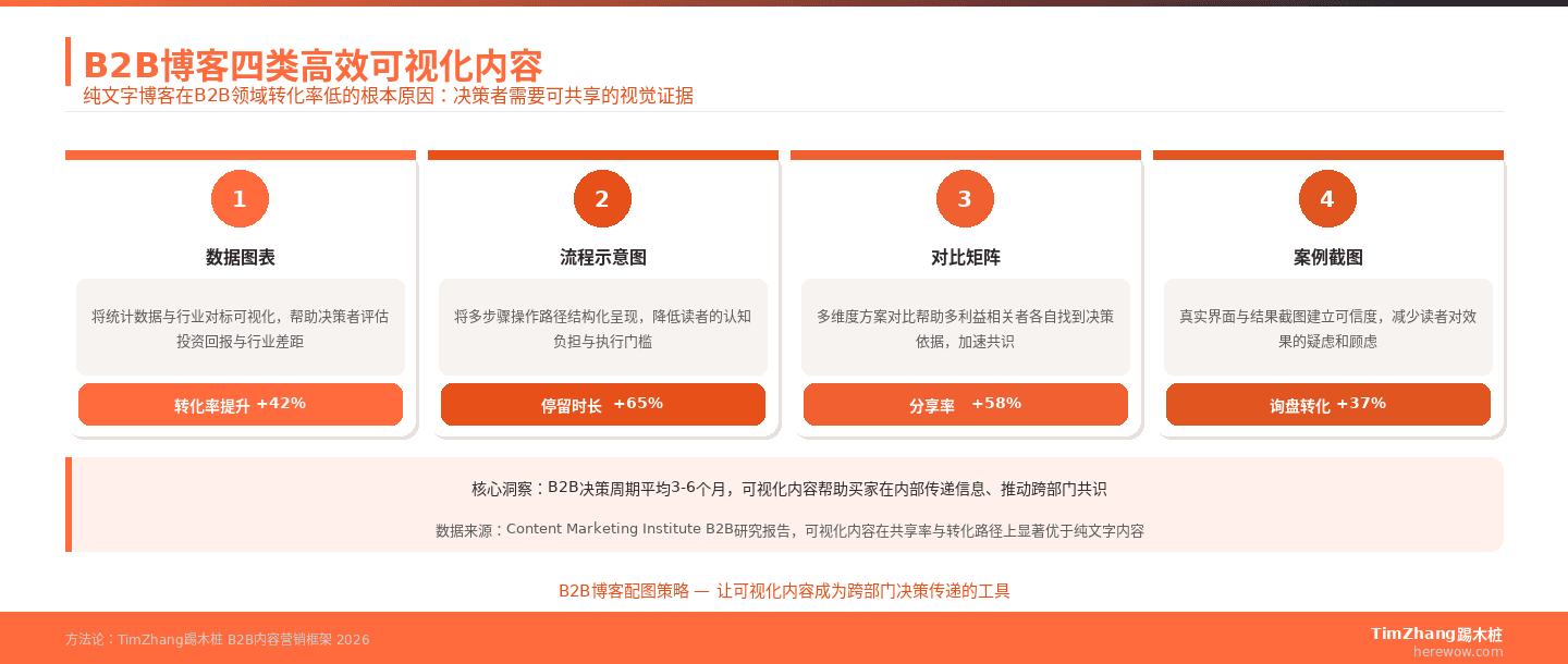 B2B博客四类高效可视化内容:数据图表、流程示意图、对比矩阵、案例截图