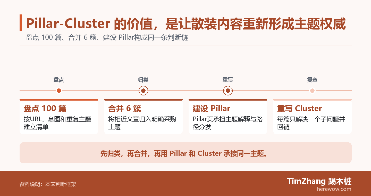 Pillar-Cluster 的价值，是让散装内容重新形成主题权威的判断路径图，展示关键条件、证据和行动关系。