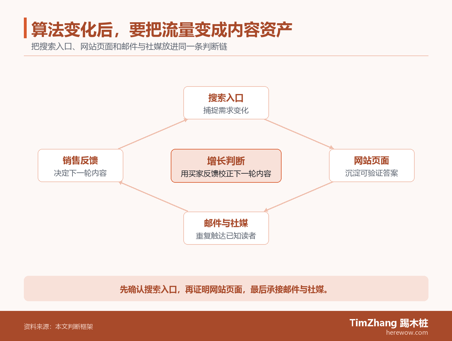 以搜索入口、网站页面、邮件与社媒构成的反馈闭环图，展示文章中的关键判断关系。