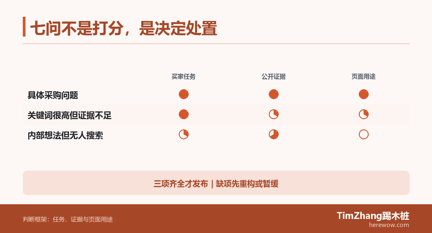 矩阵用买家任务、公开证据和页面用途三项条件比较三类B2B候选题，分别指向发布、重构和暂缓。