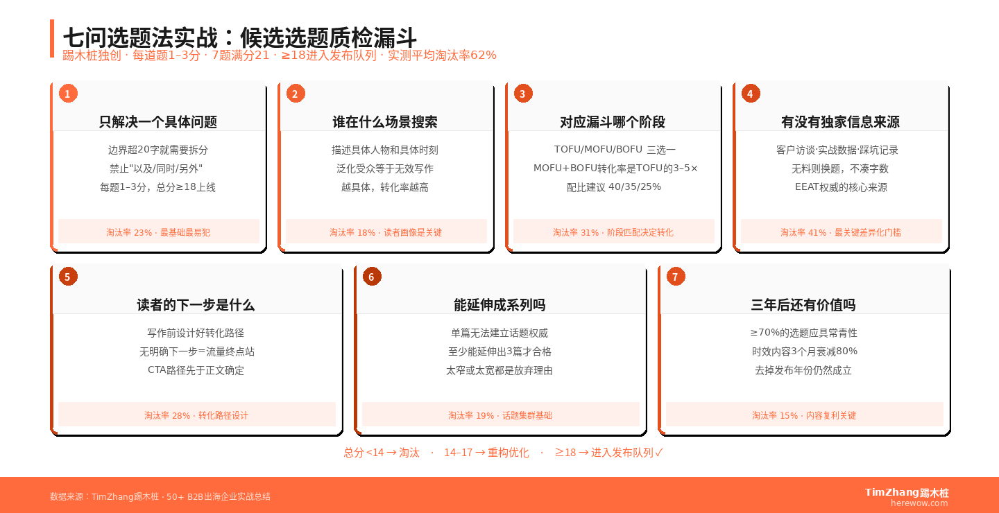 七问选题法质检漏斗:7步筛选流程图,含各步淘汰率数据