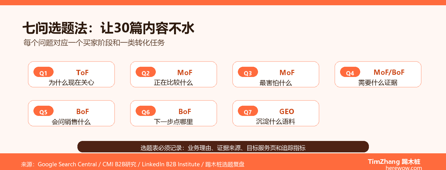 七问选题法实战：每月30篇不水内容的底层公式