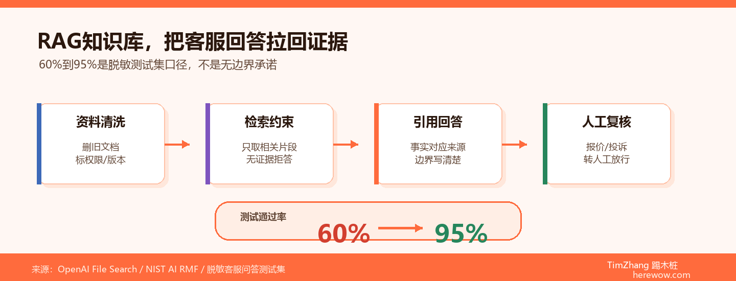 告别AI幻觉：我们给B2B企业搭RAG知识库后，客服话术准确率从60%到95%