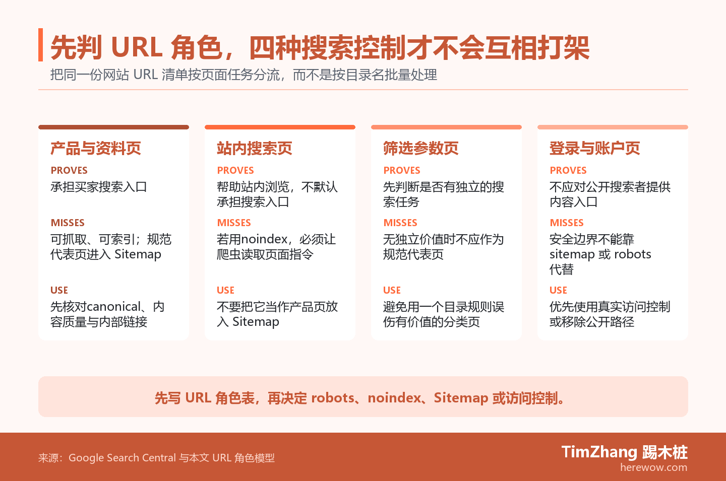 四张 URL 角色卡比较产品资料页、站内搜索页、筛选参数页和登录页的抓取、索引与 Sitemap 处理方式。