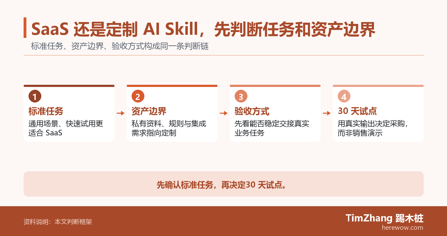 SaaS 还是定制 AI Skill,先判断任务和资产边界的判断路径图,展示关键条件、证据和行动关系。