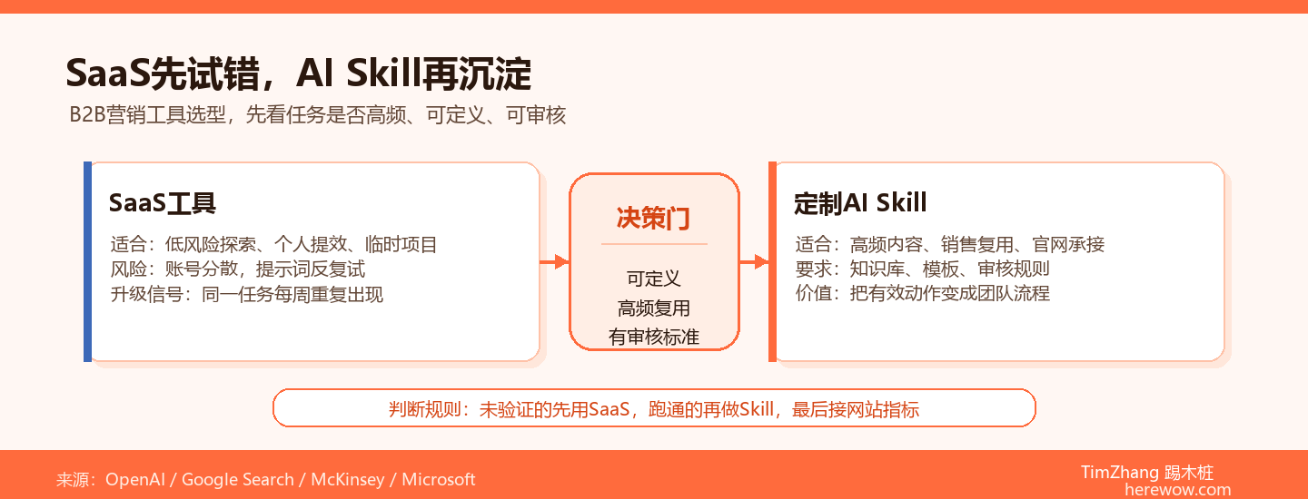 SaaS工具 vs 定制AI Skill：B2B营销效率工具选型