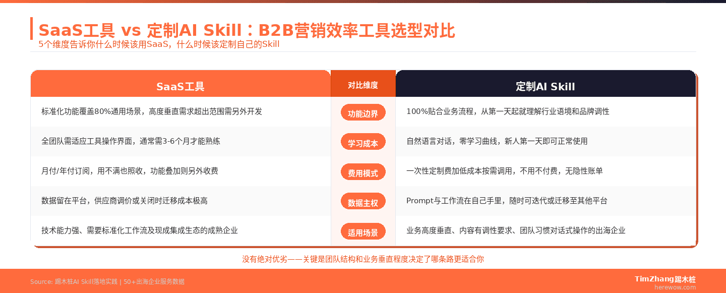 SaaS工具vs定制AI Skill选型对比图