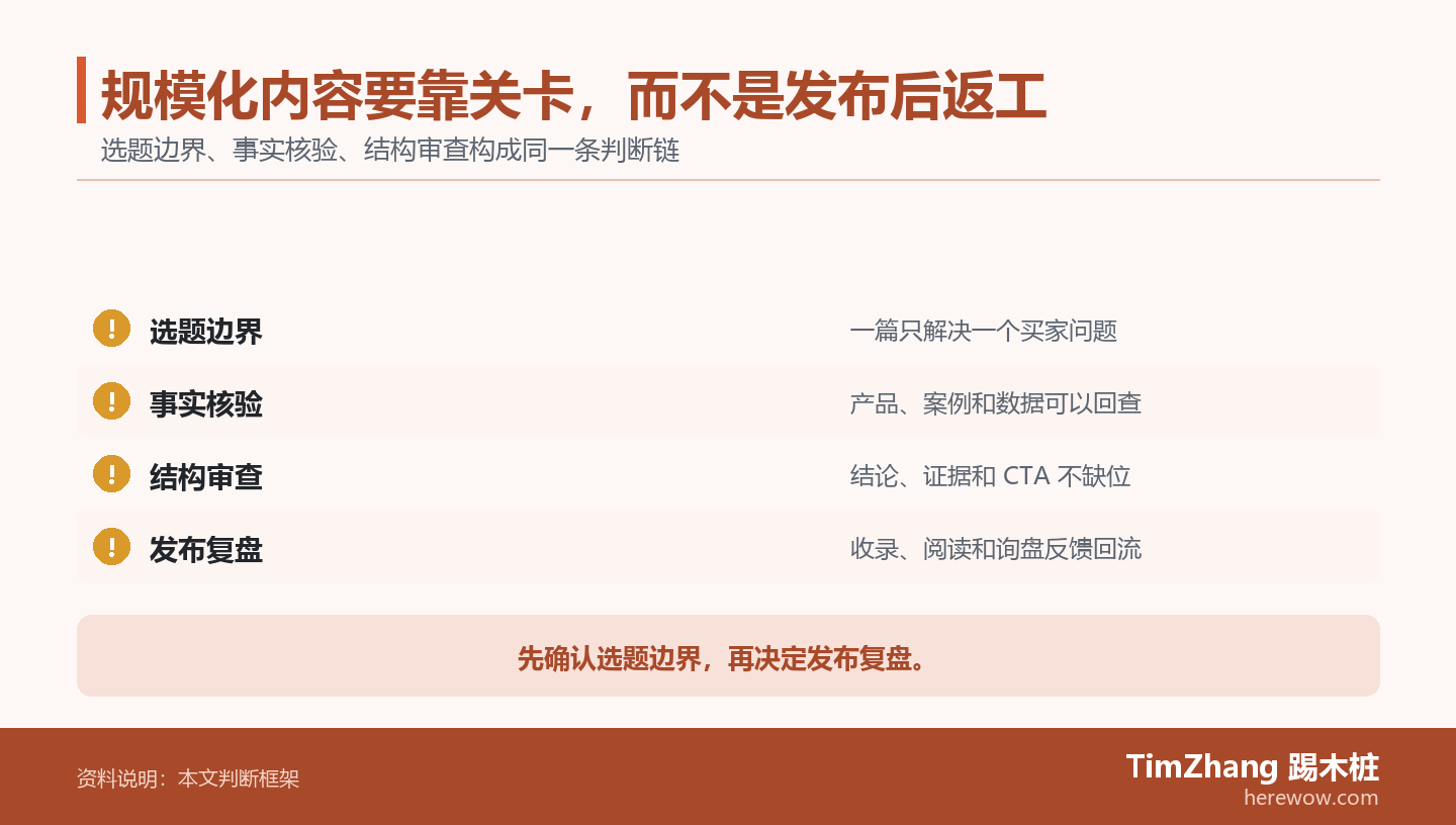 规模化内容要靠关卡，而不是发布后返工的判断路径图，展示关键条件、证据和行动关系。
