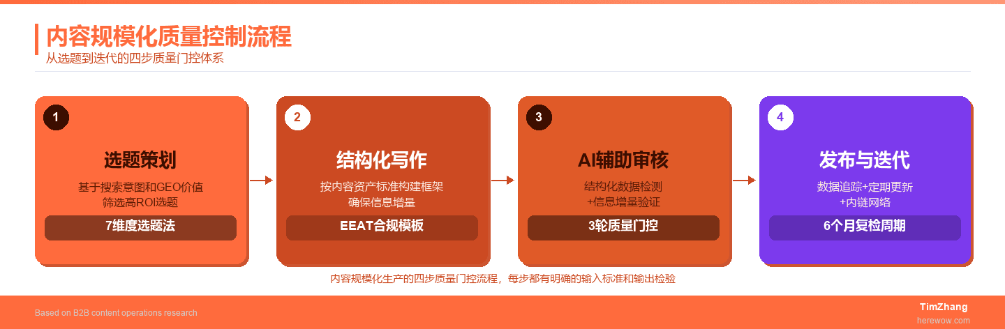 规模化内容生产与质量控制三层体系