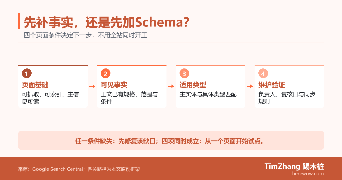 页面就绪度四关图：依次检查可抓取性、可见事实、适用类型和维护责任；任一项缺失先补缺口，四项齐全才部署Schema试点。
