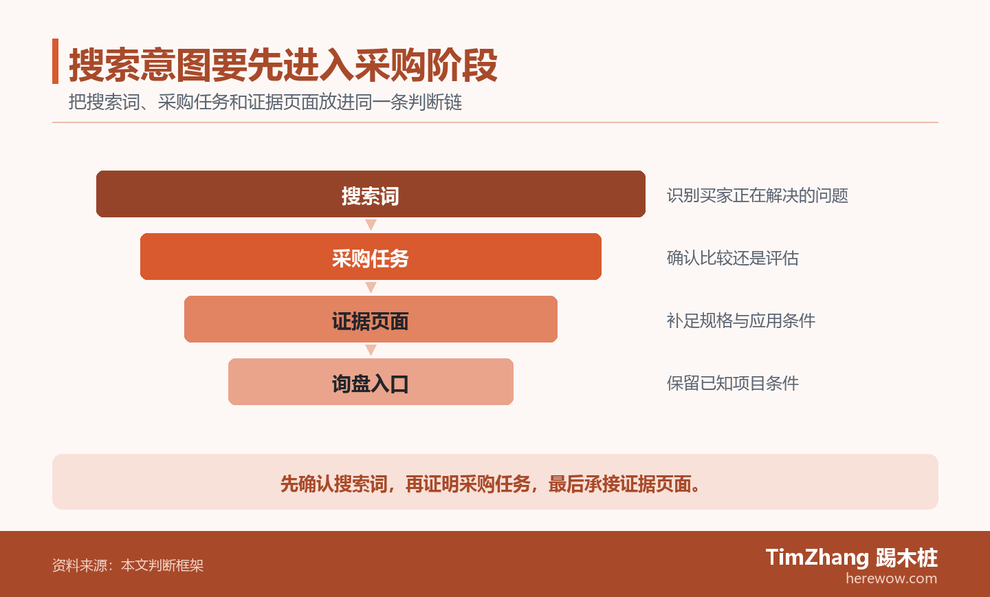 以搜索词、采购任务、证据页面构成的证据漏斗图,展示文章中的关键判断关系。