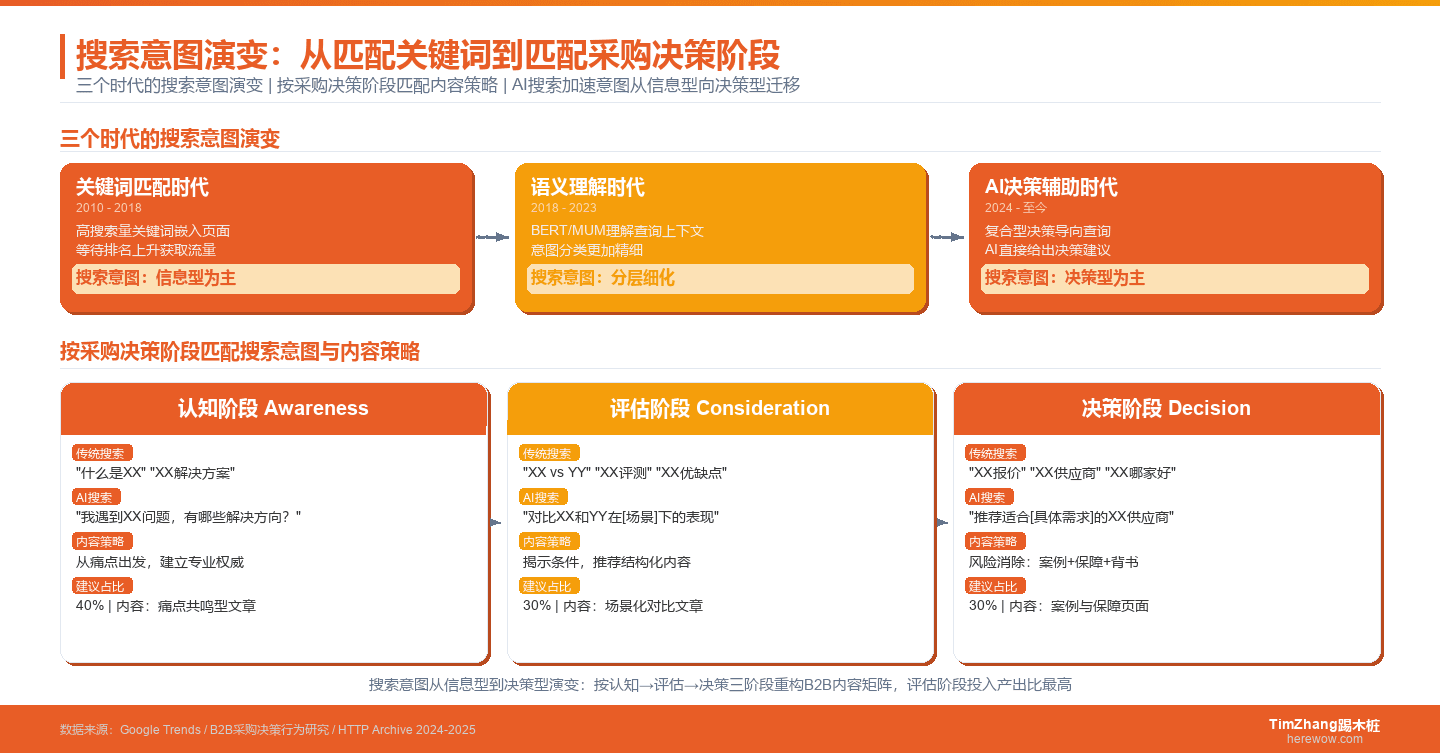 搜索意图演变：从匹配关键词到匹配采购决策阶段