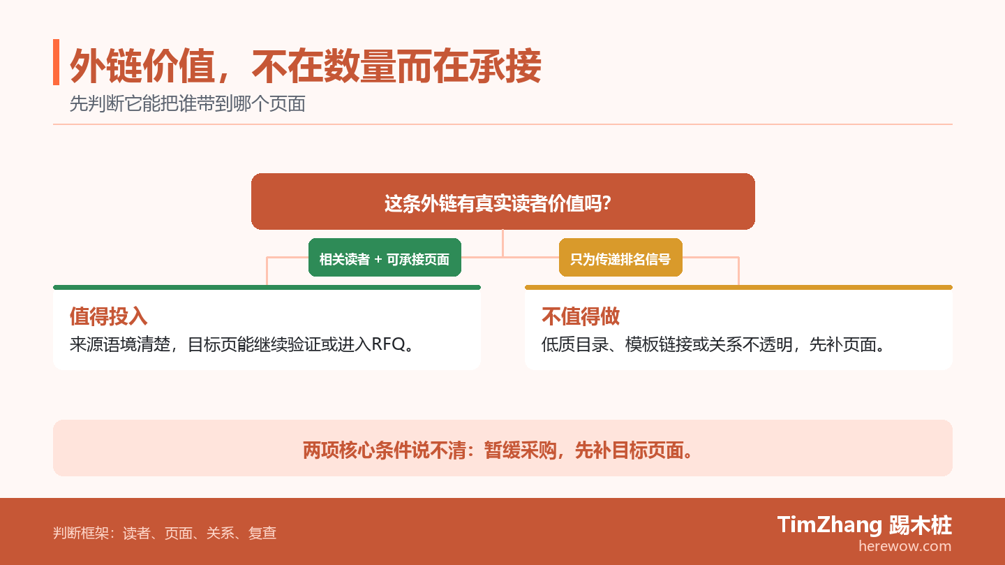 外链价值决策分支图：从候选链接出发，分别判断相关读者和目标页承接是否成立，并导向投入或拒绝。