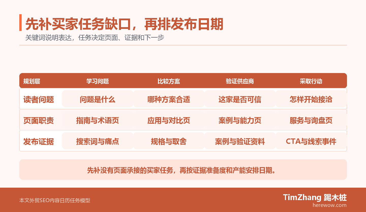 外贸SEO内容日历买家任务泳道图，横向从学习问题、比较方案、验证供应商到采取行动，纵向对应读者问题、页面职责和发布证据。