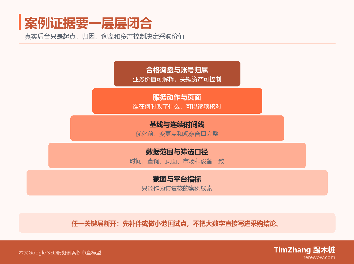 Google SEO服务商案例五层证据图，从截图与平台指标开始，逐层经过数据口径、基线时间线、服务动作与页面，最终到合格询盘和账号归属。